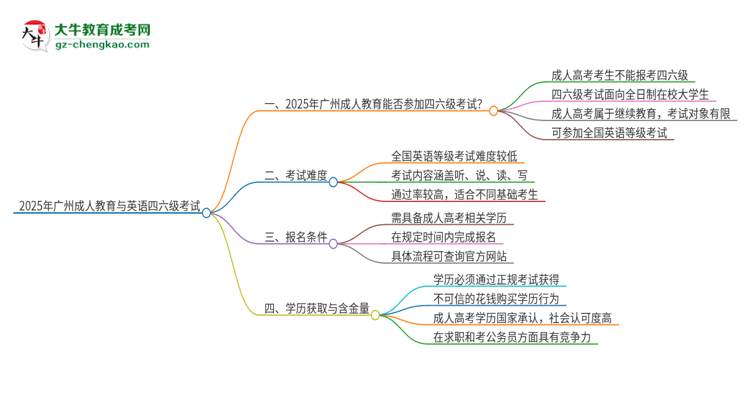 2025年廣州成人教育考上了能參加四六級考試嗎？思維導(dǎo)圖