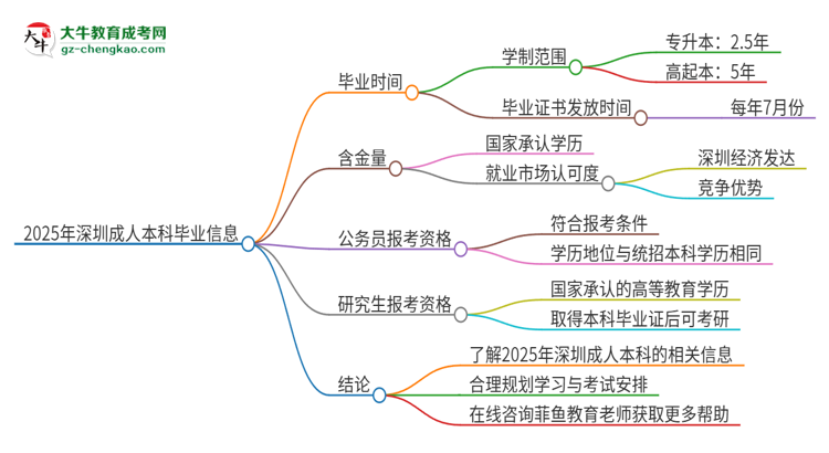 2025年深圳成人本科多久能拿證？思維導圖