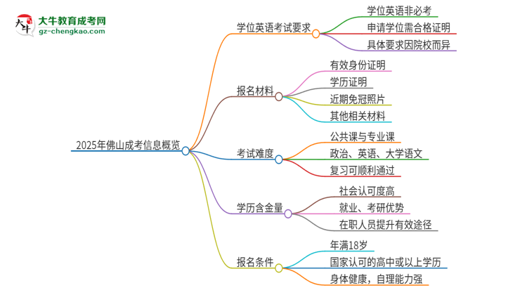 2025年佛山成考必須考學(xué)位英語(yǔ)嗎？思維導(dǎo)圖