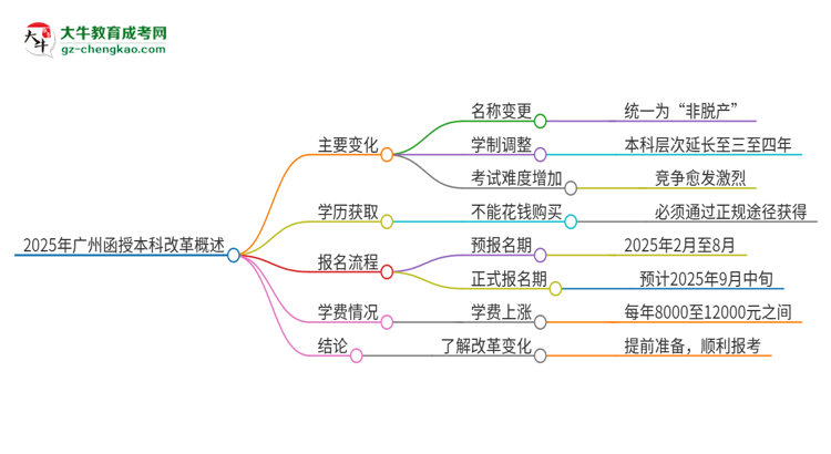 2025年廣州函授本科改革有哪些變化？思維導(dǎo)圖