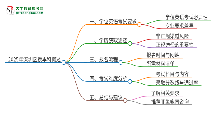 2025年深圳函授本科必須考學位英語嗎？思維導圖