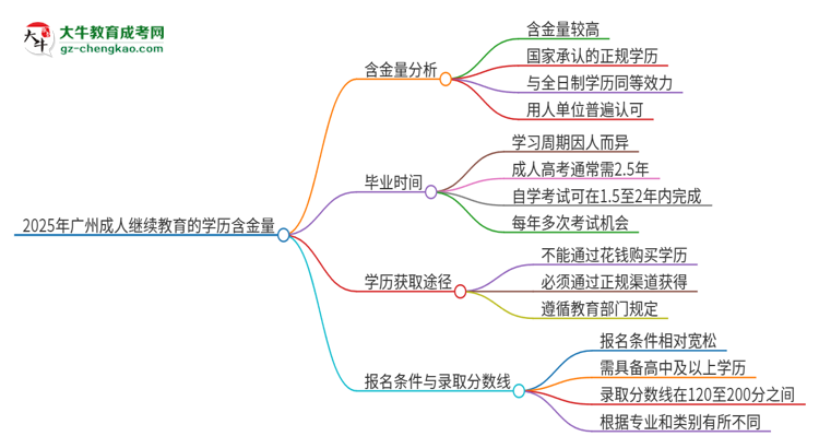 2025年廣州成人繼續(xù)教育的學(xué)歷是有含金量的嗎？思維導(dǎo)圖