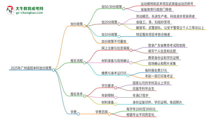 2025年廣州函授本科有什么政策能加分？思維導圖