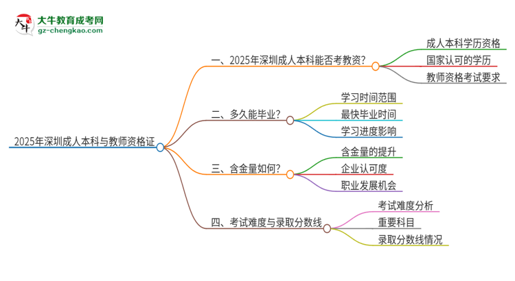 2025年深圳成人本科學(xué)歷能考教資嗎？思維導(dǎo)圖