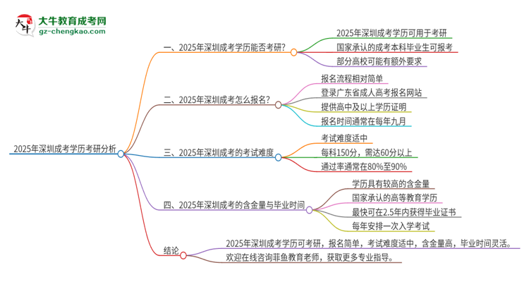 2025年深圳成考學(xué)歷能考研嗎？思維導(dǎo)圖