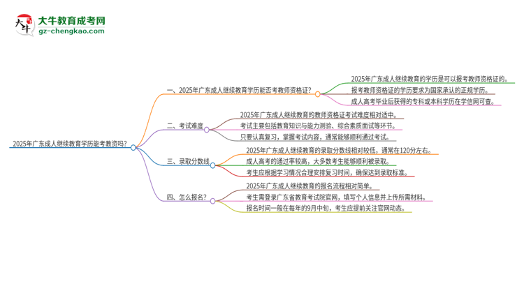 2025年廣東成人繼續(xù)教育學(xué)歷能考教資嗎？思維導(dǎo)圖