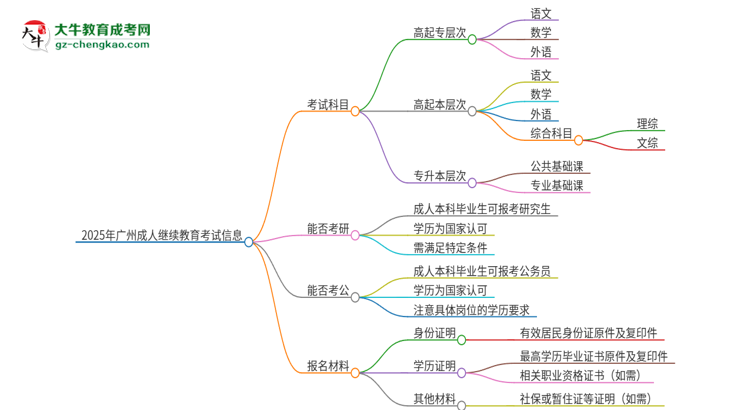 2025年廣州成人繼續(xù)教育考試要考幾科？思維導圖