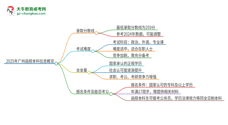 2025年廣州函授本科需要考幾分？思維導(dǎo)圖