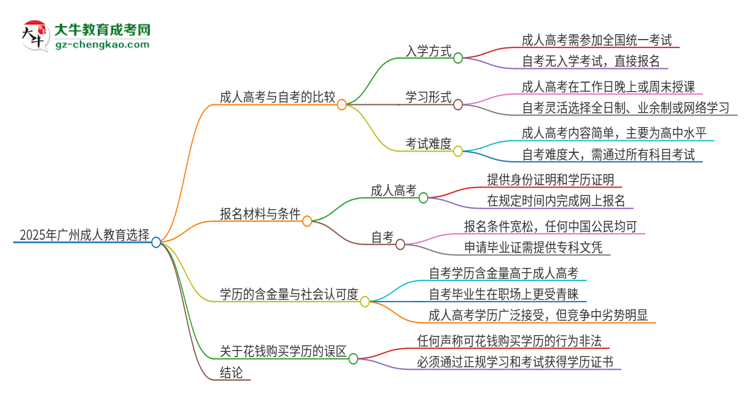 2025年廣州讀成人教育好還是自考好？思維導(dǎo)圖