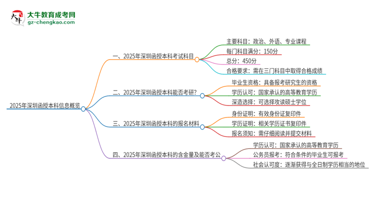 2025年深圳函授本科考試要考幾科？思維導(dǎo)圖