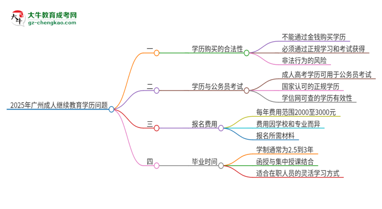 2025年廣州成人繼續(xù)教育學(xué)歷能花錢買到嗎？思維導(dǎo)圖