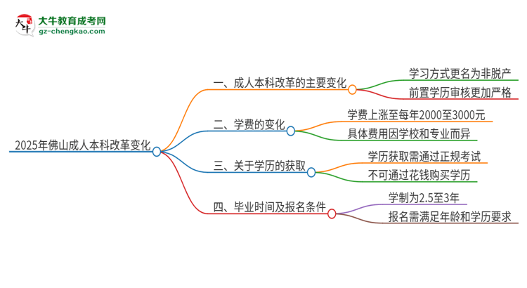 2025年佛山成人本科改革有哪些變化？思維導(dǎo)圖