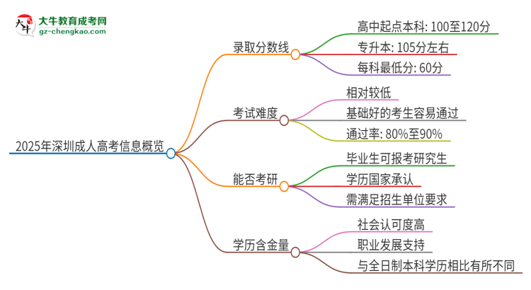 2025年深圳成考需要考幾分？思維導(dǎo)圖