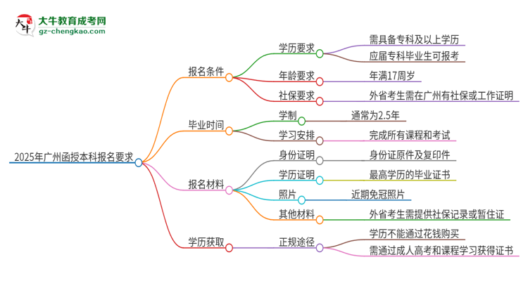 2025年廣州的函授本科報名要求是什么？思維導(dǎo)圖