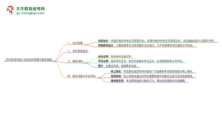 2025年深圳成人本科有什么政策能加分？思維導(dǎo)圖