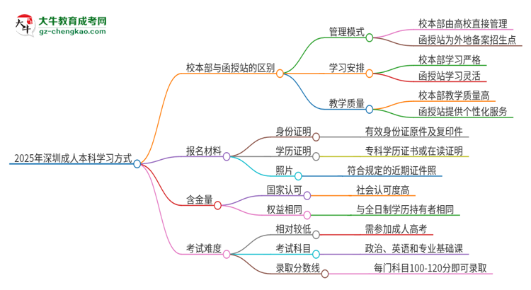 2025年深圳成人本科校本部和函授站一樣嗎？思維導(dǎo)圖