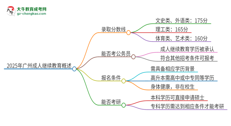 2025年廣州成人繼續(xù)教育需要考幾分？思維導(dǎo)圖