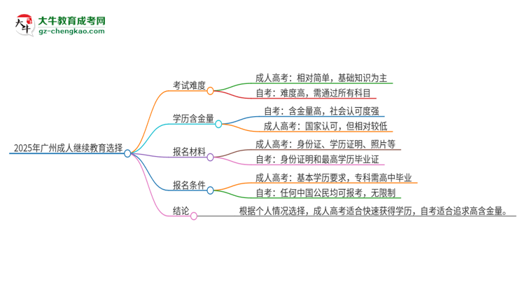 2025年廣州讀成人繼續(xù)教育好還是自考好？思維導(dǎo)圖