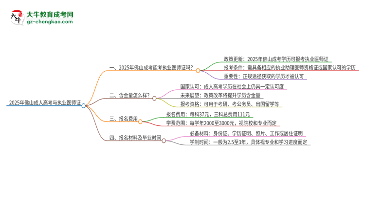 2025年佛山成考學(xué)歷也能考執(zhí)業(yè)醫(yī)師證嗎？思維導(dǎo)圖