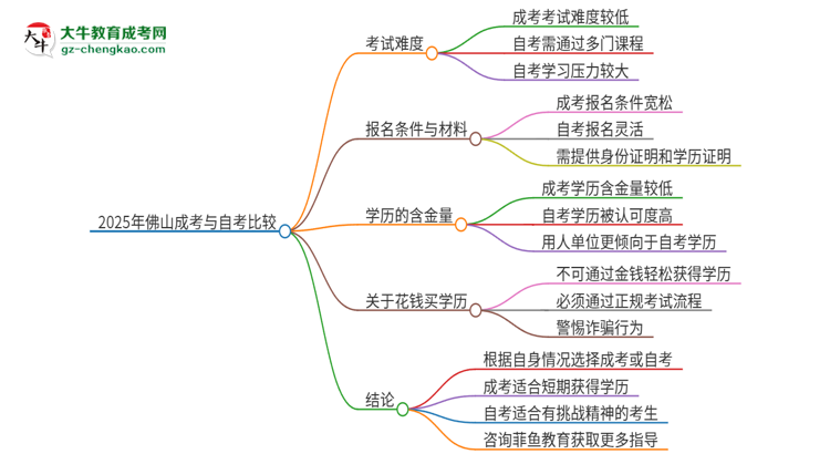 2025年佛山讀成考好還是自考好？思維導(dǎo)圖