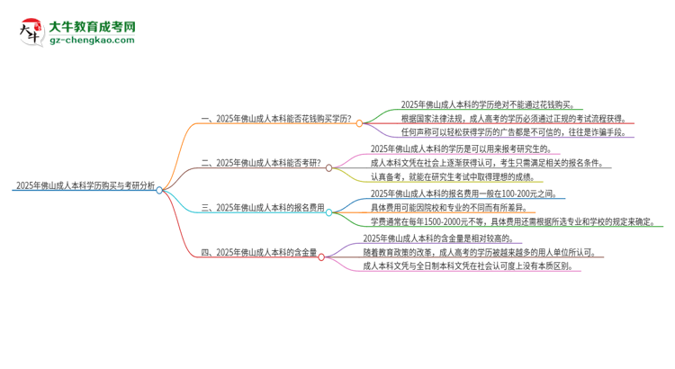 2025年佛山成人本科學(xué)歷能花錢(qián)買(mǎi)到嗎？思維導(dǎo)圖