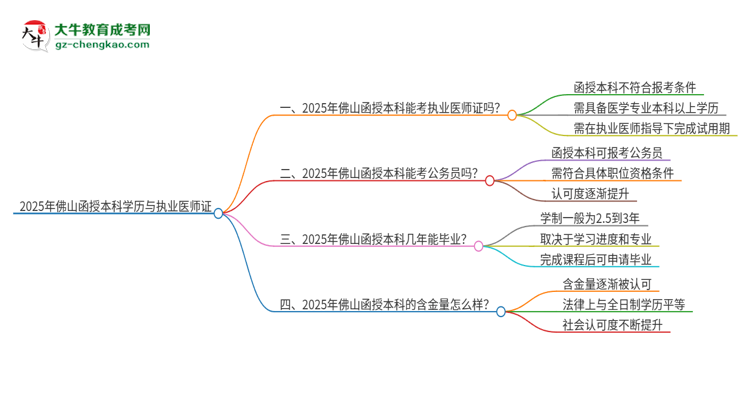 2025年佛山函授本科學(xué)歷也能考執(zhí)業(yè)醫(yī)師證嗎？思維導(dǎo)圖