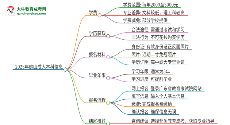 2025年佛山成人本科學費要多少？思維導圖