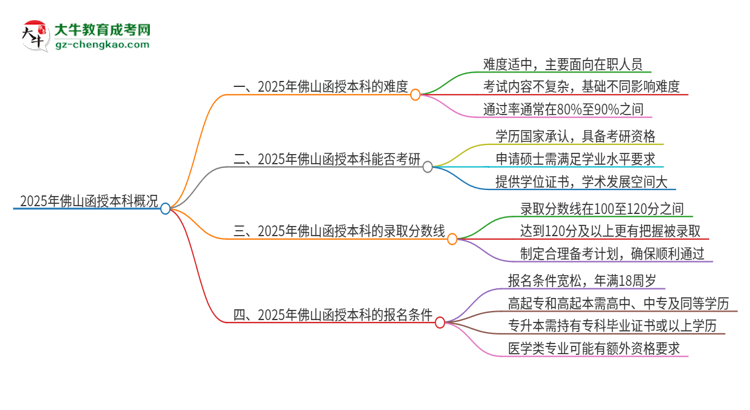 2025年佛山函授本科的難度怎么樣？思維導(dǎo)圖