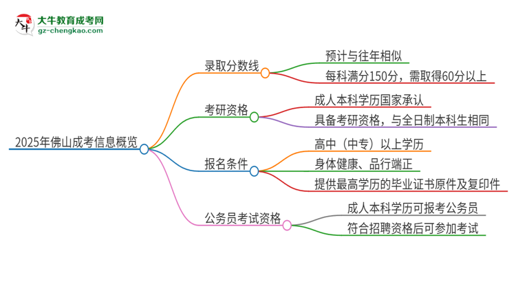 2025年佛山成考需要考幾分？思維導(dǎo)圖