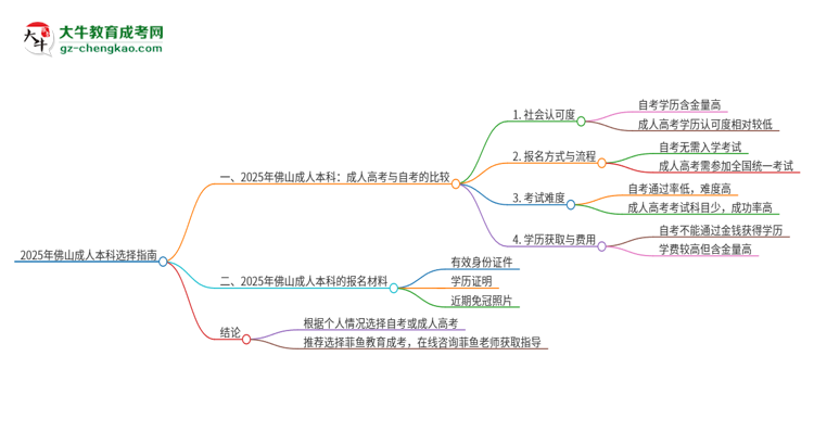 2025年佛山讀成人本科好還是自考好？思維導(dǎo)圖