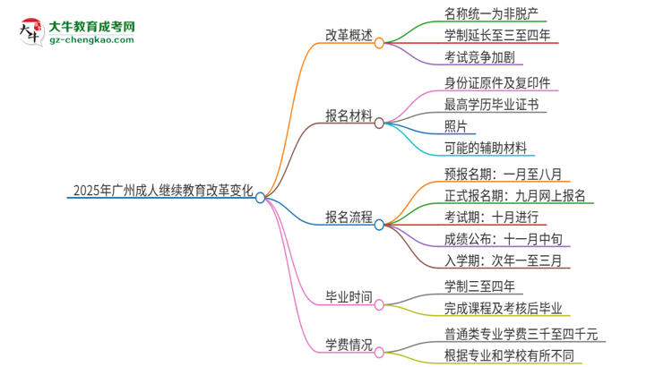 2025年廣州成人繼續(xù)教育改革有哪些變化？思維導圖