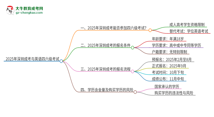 2025年深圳成考考上了能參加四六級考試嗎？思維導(dǎo)圖