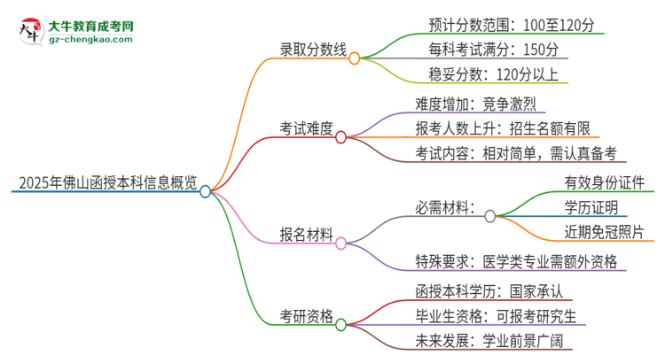 2025年佛山函授本科需要考幾分？思維導(dǎo)圖