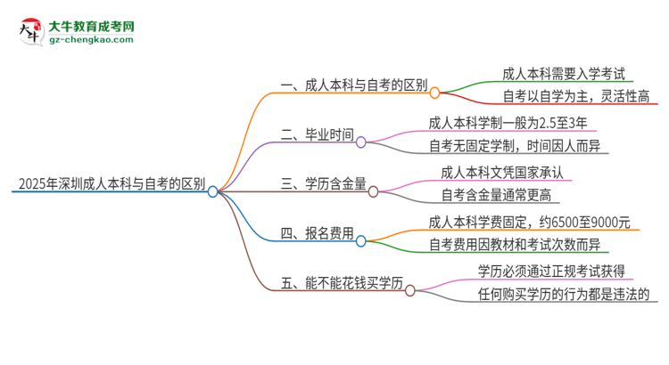 2025年深圳成人本科和自考有什么區(qū)別？思維導(dǎo)圖