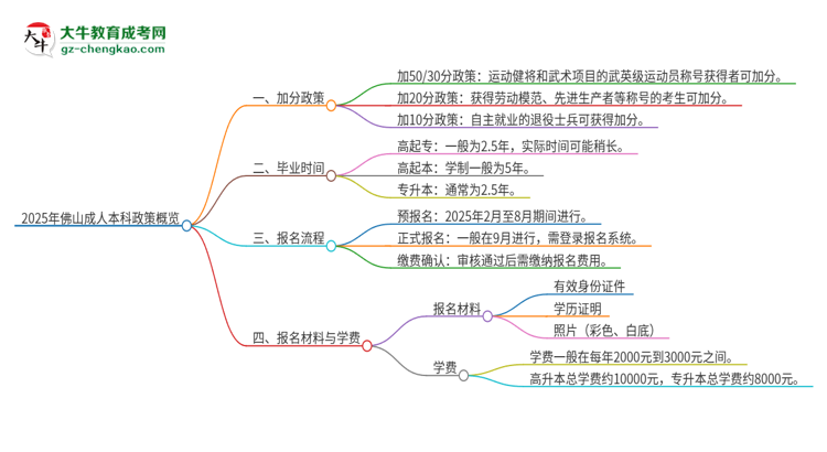 2025年佛山成人本科有什么政策能加分？思維導圖