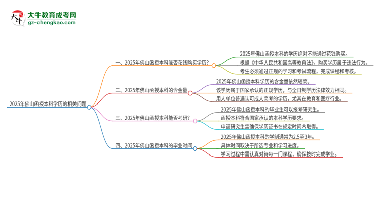 2025年佛山函授本科學(xué)歷能花錢買到嗎？思維導(dǎo)圖