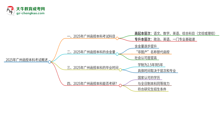 2025年廣州函授本科考試要考幾科？思維導圖