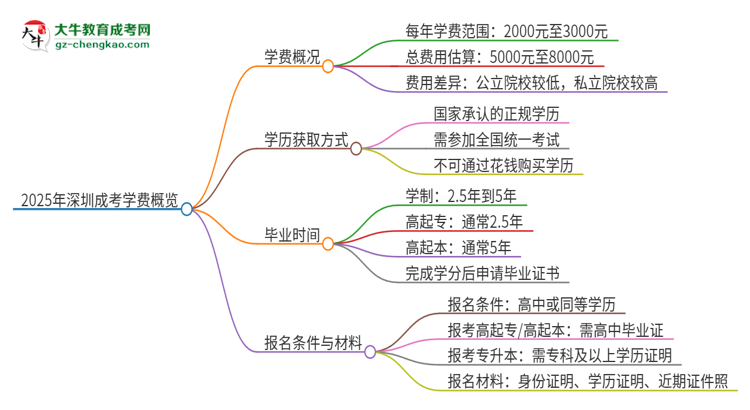 2025年深圳成考學(xué)費要多少？思維導(dǎo)圖