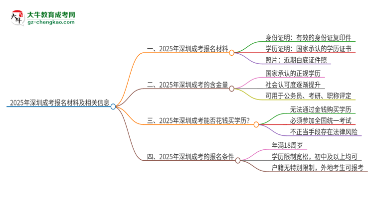 2025年深圳報名成考需要什么材料？思維導(dǎo)圖