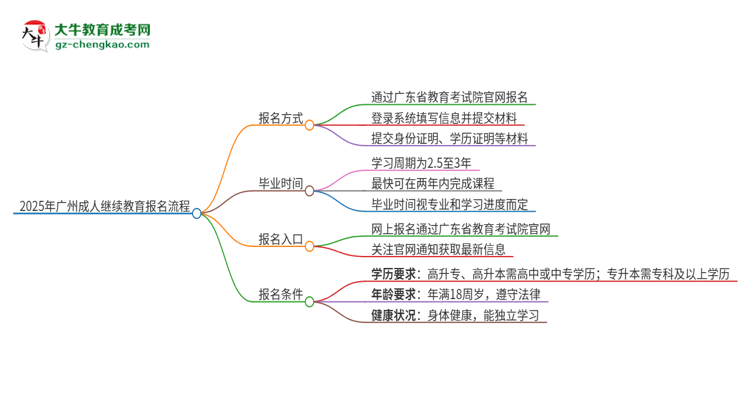 2025年廣州成人繼續(xù)教育怎么報名？報名流程是？思維導(dǎo)圖