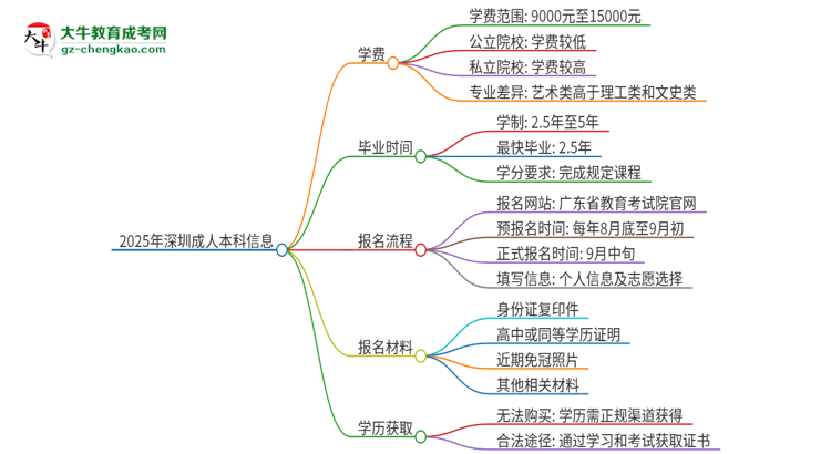 2025年深圳成人本科學(xué)費要多少？思維導(dǎo)圖