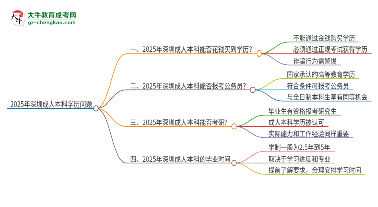 2025年深圳成人本科學(xué)歷能花錢(qián)買(mǎi)到嗎？思維導(dǎo)圖