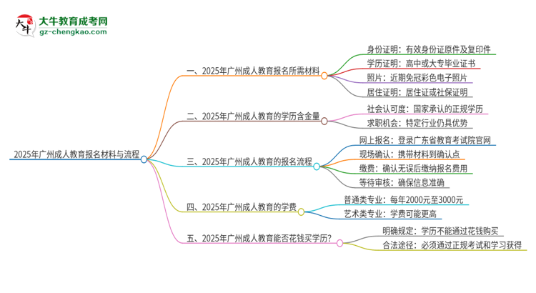 2025年廣州報名成人教育需要什么材料？思維導(dǎo)圖