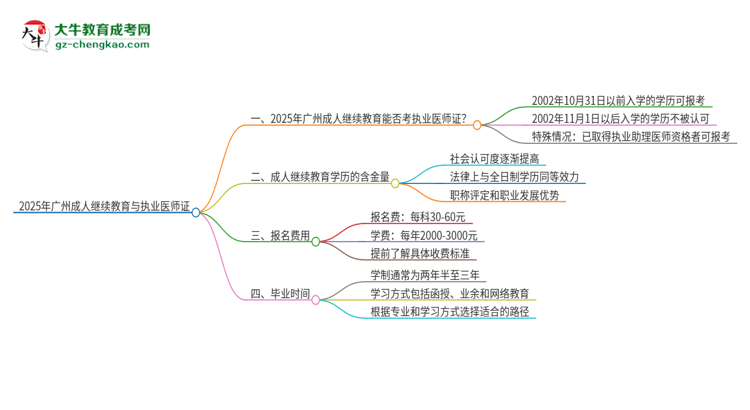 2025年廣州成人繼續(xù)教育學(xué)歷也能考執(zhí)業(yè)醫(yī)師證嗎？思維導(dǎo)圖