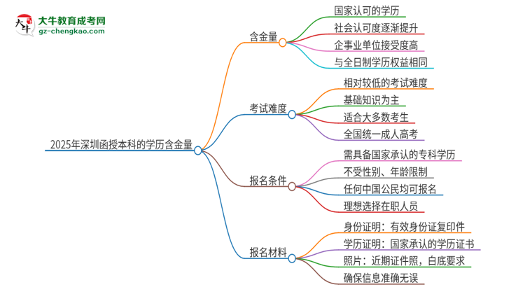 2025年深圳函授本科的學(xué)歷是有含金量的嗎？思維導(dǎo)圖