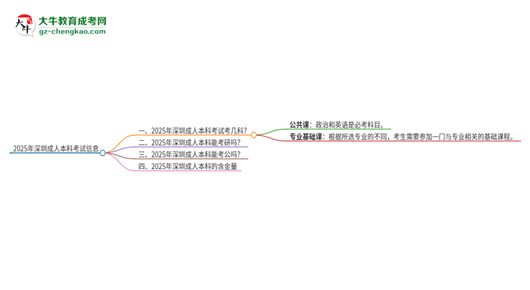 2025年深圳成人本科考試要考幾科？思維導(dǎo)圖