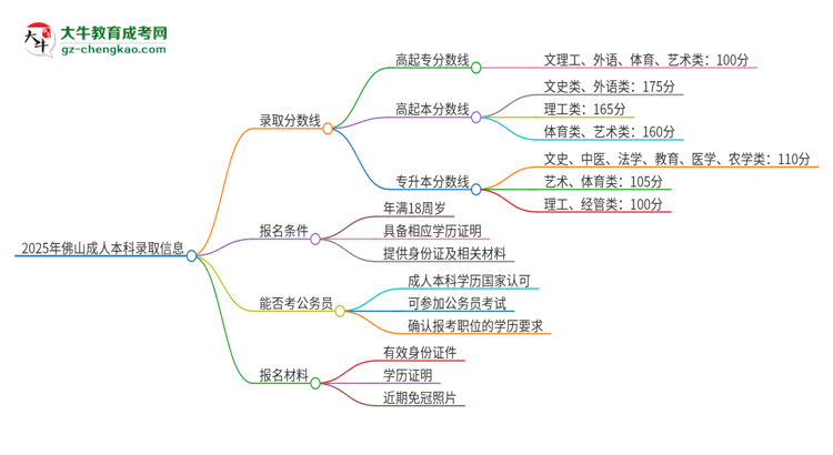 2025年佛山成人本科需要考幾分？思維導(dǎo)圖