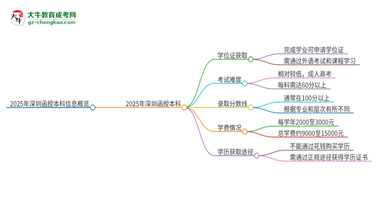 2025年深圳函授本科有學位嗎？思維導圖