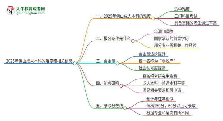 2025年佛山成人本科的難度怎么樣？思維導(dǎo)圖