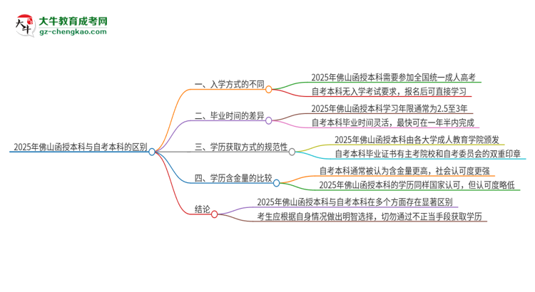 2025年佛山函授本科和自考有什么區(qū)別？思維導(dǎo)圖